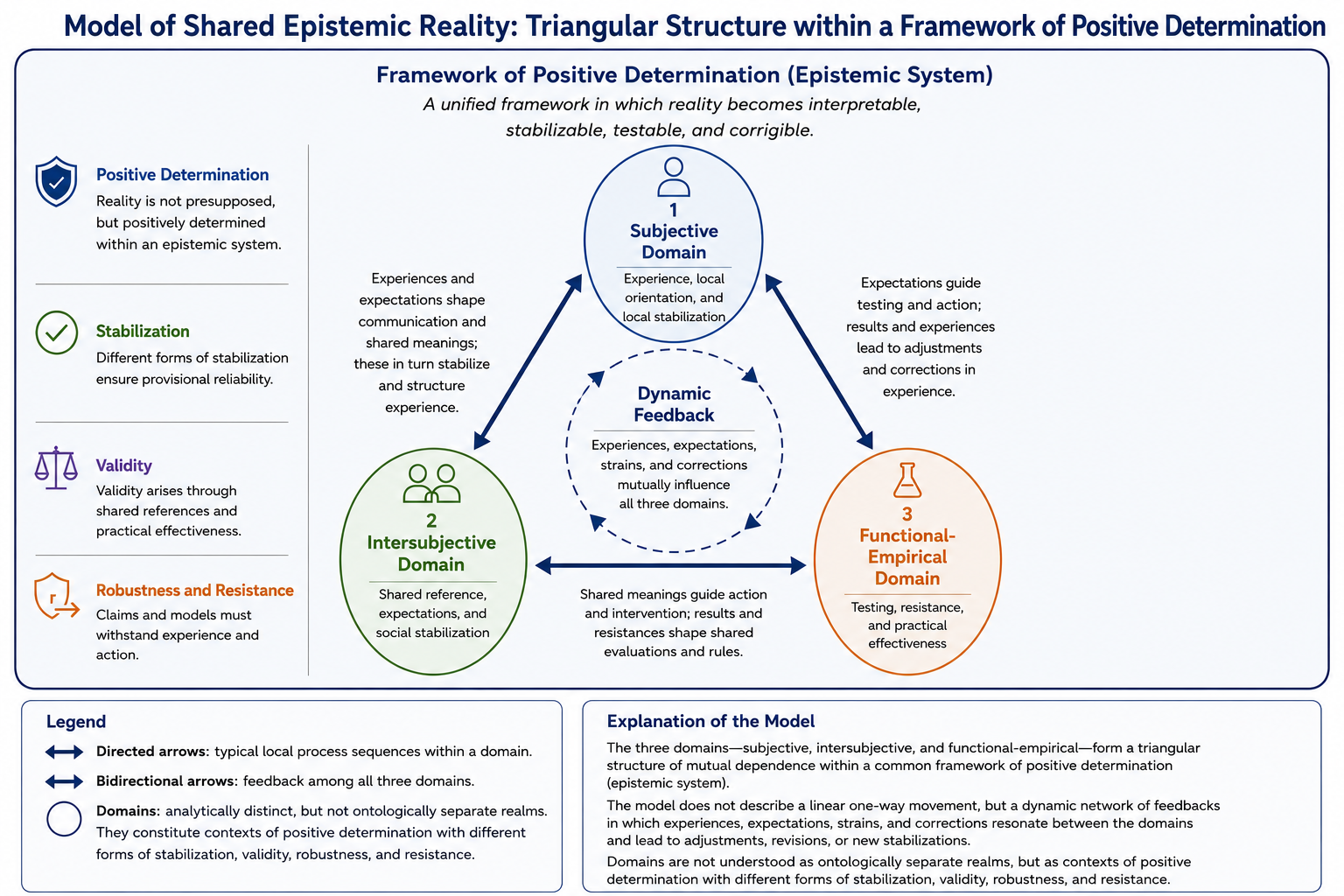 Triangular structure of shared epistemic reality within the framework of positive determination