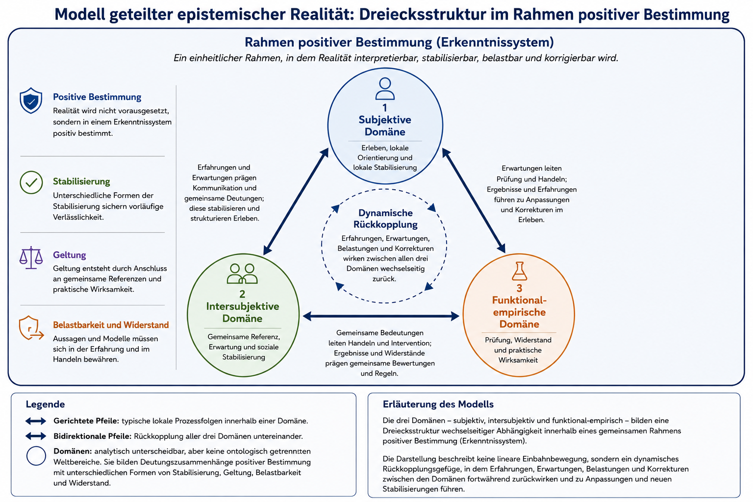 Dreiecksstruktur geteilter epistemischer Realität im Rahmen positiver Bestimmung