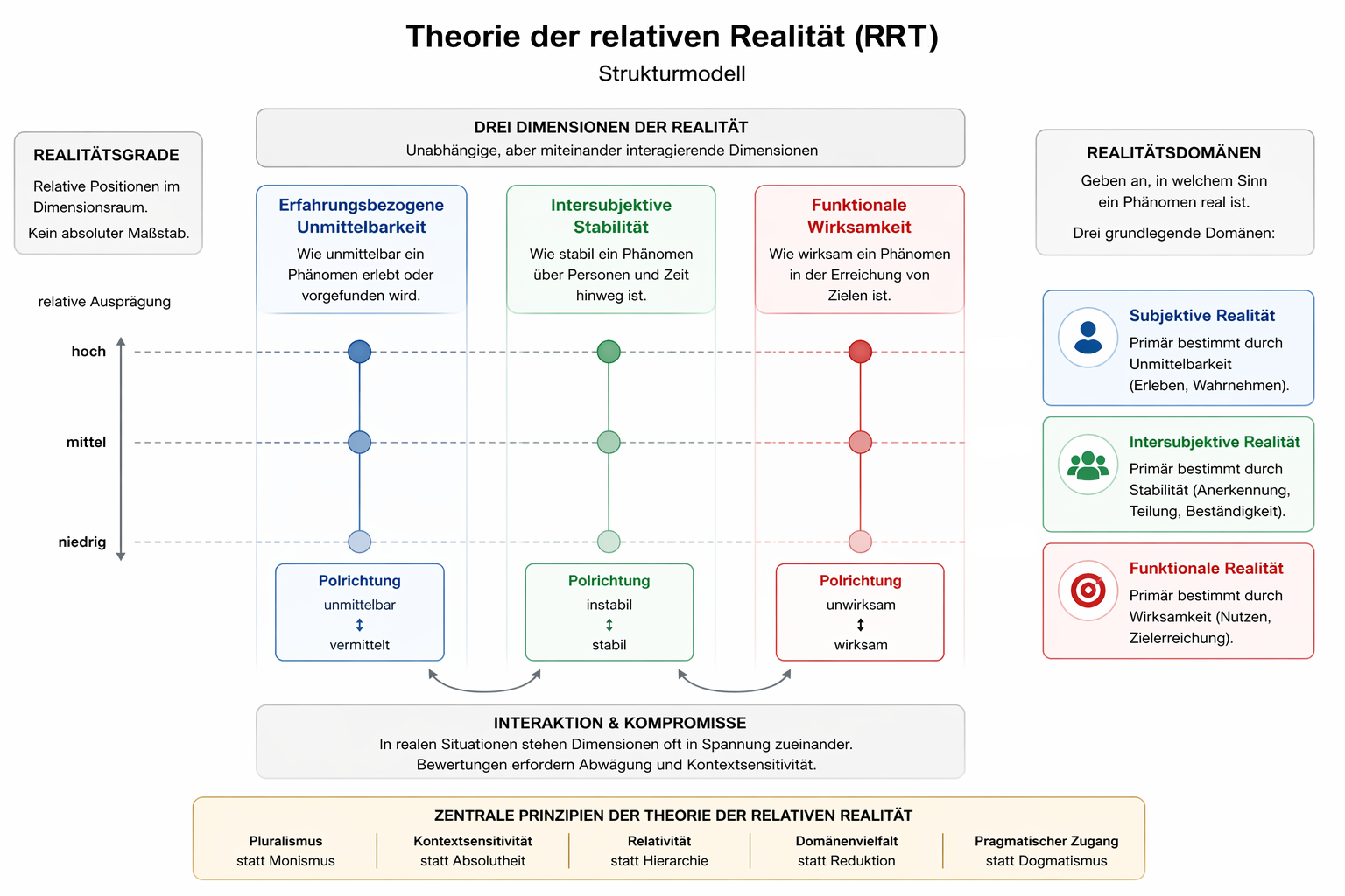 Strukturmodell der Theorie der relativen Realität (RRT)