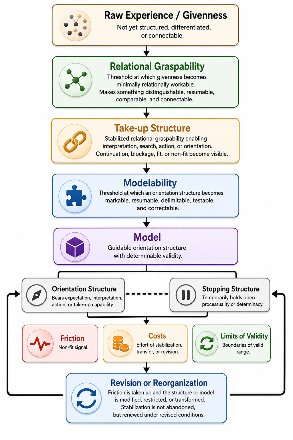 From Relational Graspability to Modelability