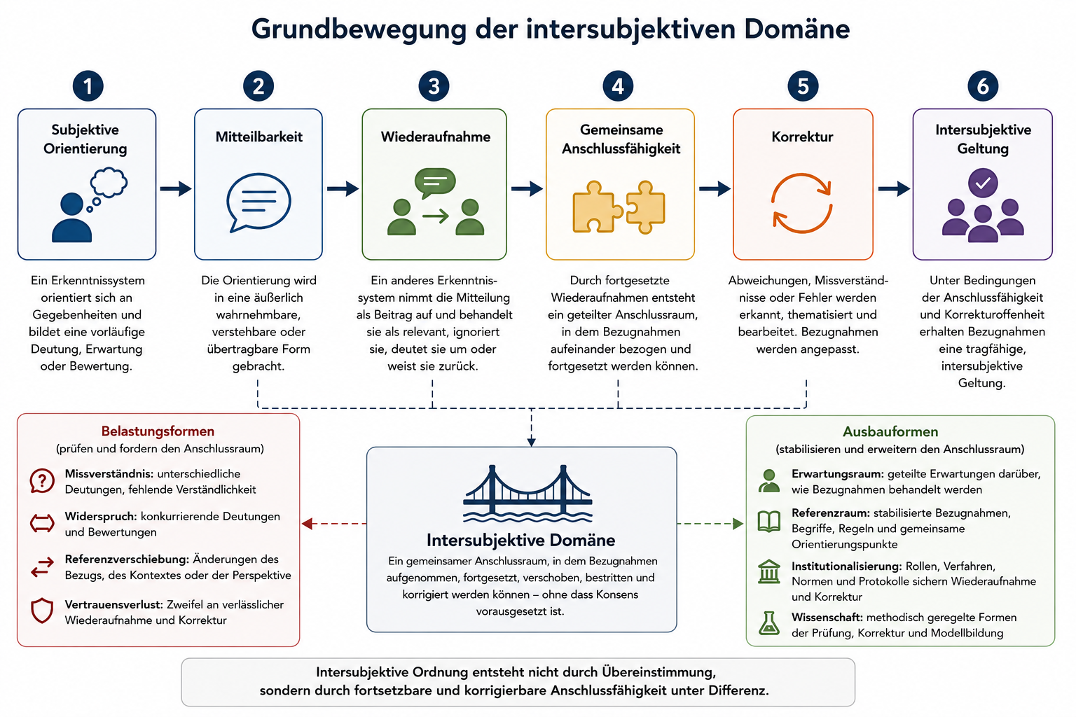 Grundbewegung der intersubjektiven Domäne