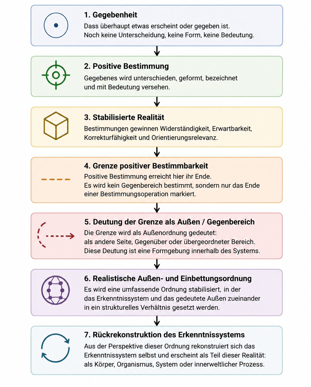 Vom Ende positiver Bestimmung zur realistischen Rückrekonstruktion