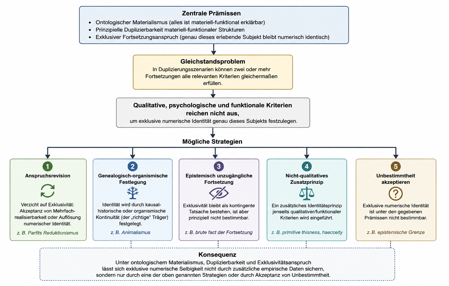 Schematische Darstellung der Grenzen des Selbst im ontologischen Materialismus